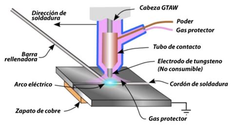 partes para soldadura tig|soldadura tig pdf.